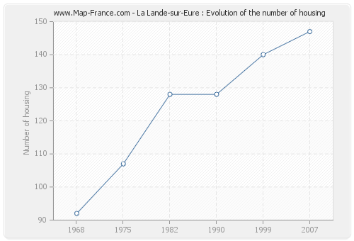 La Lande-sur-Eure : Evolution of the number of housing